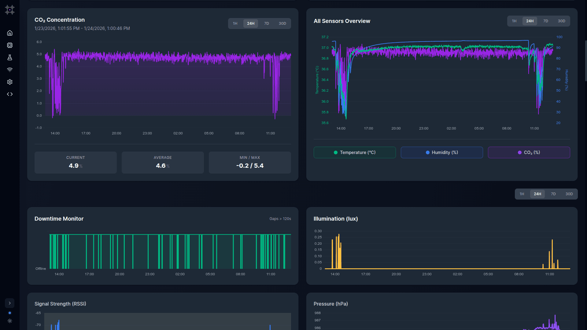 CO2 Data View