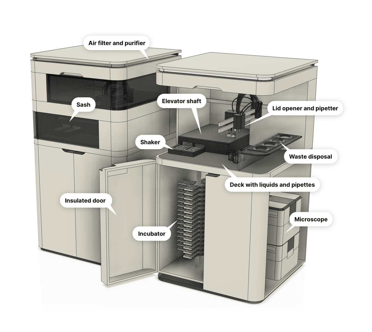 dALI platform, labelled cutaway: air filter and purifier, sash, elevator shaft, lid opener and pipetter, shaker, deck with liquids and pipettes, insulated door, incubator, microscope, waste disposal