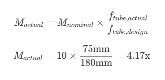 Magnification equation: actual magnification equals nominal magnification times actual tube lens focal length divided by design focal length, giving 10x times 75mm over 180mm equals 4.17x
